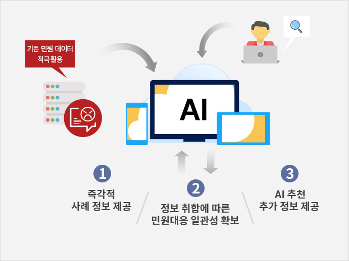 기존 민원 데이터 적극활용. 1. 즉각적 사례 정보 제공 2. 정보 취합에 따른 민원대응 일관성 확보 3. AI 추천 추가 정보 제공